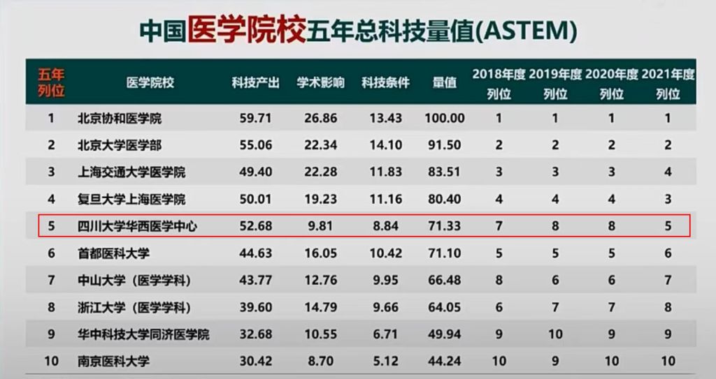 2021年度中国医学院校/医院科技量值（STEM）重磅发布-四川大学华西医学中心